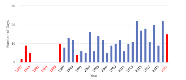Number of Days Per Calendar Year with Precipitation ≥ 1.0 inches for Station KINS (Lower Coastal Plain Tobacco Research Station)